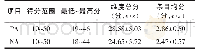 《表2 肝硬化合并消化道出血患者情绪体验得分结果（n=101)》