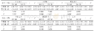 表3 两组患者治疗前后病耻感评分比较（分，±s)