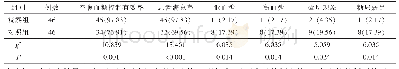 表3 两组空腹血糖控制有效率、满意率及并发症发生率比较（例，%）