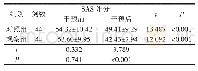 表2 两组患者干预前后SAS评分比较（分，±s)