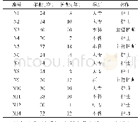 表1 13名社区护士的一般资料