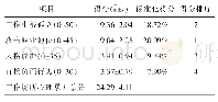 《表2 肿瘤科护士同事间心理暴力得分（n=343)》