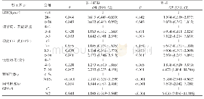 表2 老年糖尿病患者衰弱状态影响因素的多元Logistic回归分析