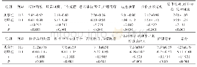 《表2 两组护士规范化培训后临床实境考核指标得分比较（分，±s)》