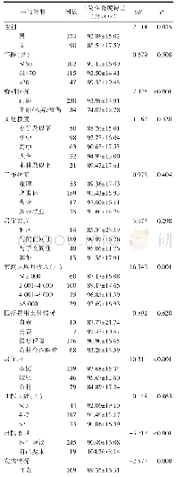 《表4 不同一般资料PCI术后患者出院准备度得分比较（n=264)》