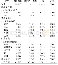 表4 癌症患者照顾者准备度多元线性回归分析