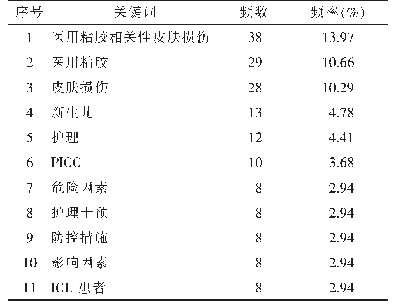 表4 国内文献高频词表：医用粘胶相关性皮肤损伤的文献计量学分析