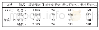 《表1 时钟树对比：基于28nm工艺的CCOpt技术高效时钟树设计》