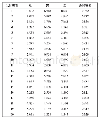 《表5 考虑人眼视觉特性时的拟合配方与拟合色差》