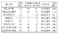 《表3 PBT/碳基纳米复合材料的力学性能》