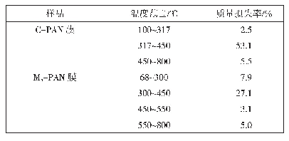 表2 C-PAN膜和M5-PAN膜热重分析数据