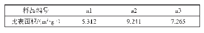 表3 聚合物微球的比表面积测试结果