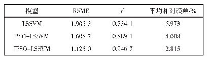 《表4 3种模型预测性能对比》