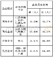 《表1：被调研企业性质、行业和男女职工比例》