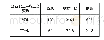 表4：企业职工平均工资收入变动状况