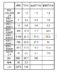 表9：全体职工工资分组：浙江省低收入产业工人收入现状及倍增对策