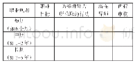 《表7 员工职业规划表：澳大利亚TAFE员工发展与审核计划对我国高职院校教师职业发展的启示》