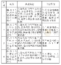 《表1 汽车运用与维修职业技能等级专业课程设置》