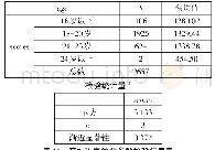 《表1 0 年龄因素非参数检验结果信息表》