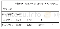 表3 高职班级凝聚力4因素之间的相关系数表