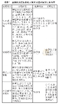 表2 全国职业院校技能大赛文秘速录赛项比赛内容