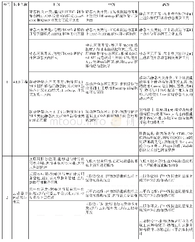 《表1 计算机应用技术专业相关的职业等级标准列表》