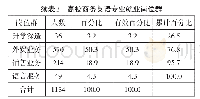 《表3 高校商务英语专业就业岗位群》