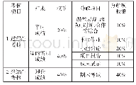 表3 课程考核内容与分值权重