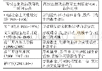 《表1 我国高校思想政治教育时空演进脉络》