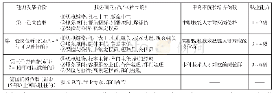 《表1 汽车检测与维修专业职业能力分析一览表》