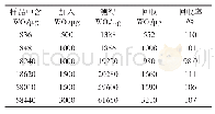 《表3 加标回收实验结果：硫氰酸盐光度法测定钨矿石中WO_3含量》