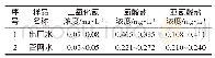 《表3 连续监测该水厂出厂水和管网水的二氧化氯、氯酸盐及亚氯酸盐数据》
