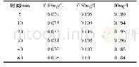 《表2 显色时间对吸光度的影响(A)》