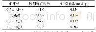 表4 酸改性Cu/MgO的H2脱附温度及H2吸附量