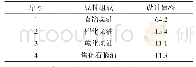 《表4 装置原料组成：利用催化剂装填级配技术降低柴油多环芳烃含量》