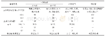 《表1 城镇污水处理出水的限值类别与处理级别的对应关系》