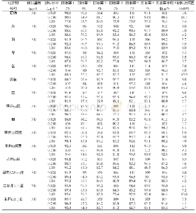 《表5 15种多环芳烃的方法准确度》