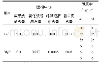 表1 Ca2+、Mg2+的含量分析