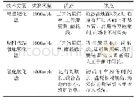 表4 技术方案对比：浅谈HRG尾气治理技术方案