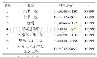 表1 各组分线性方程和相关系数