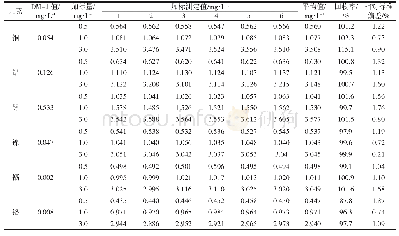《表3 各元素精密度测试结果》