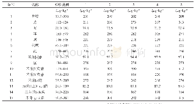 《表4 多环芳烃的有证标样测定值》