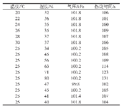 《表1 环境条件对溴酸钾与纤维素燃烧时间的影响》