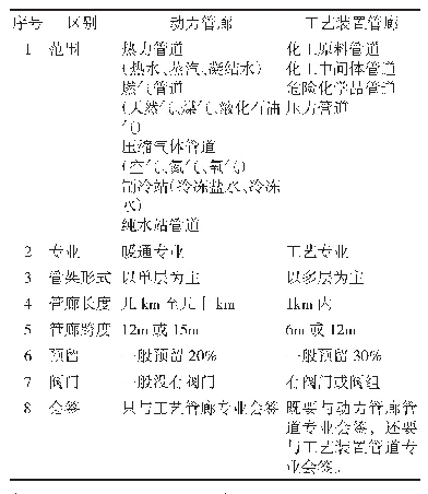 表1：工艺装置管廊设计体会