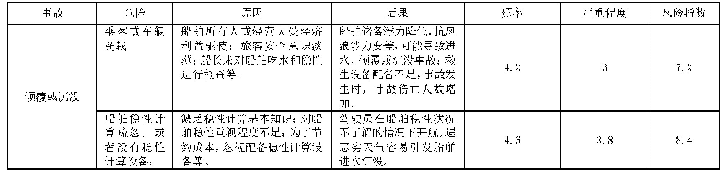 表1 可能导致倾覆或沉没事故的危险因素FMEA分析（节选）