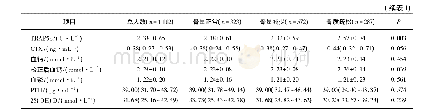 《表1 研究对象的基本资料和临床特征》