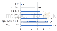 《表6：文科学习中教师指导重要性排序》