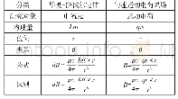 表1 毕奥-萨伐尔定律和匀速运动电荷磁场的比较