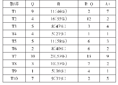 表1 十堂课中R与Q的差值以及A+次数统计表