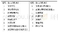 《表1 教师教学评价相关能力指标》